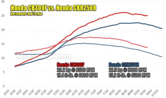 090414-Honda-CB300F-vs-CBR250R-hp-torque-dyno-547x389.jpg