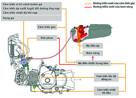 Ưu nhược điểm của xe phun xăng điện tử - Motosaigon
