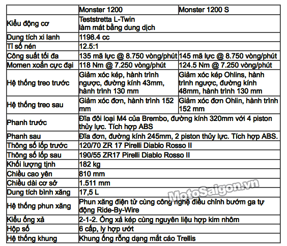 thong-so-ky-thuat-monster-1200-vs-1200s-motosaigon.gif
