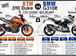 So sánh Duke 390 2017 vs G310R giá bán thông số
