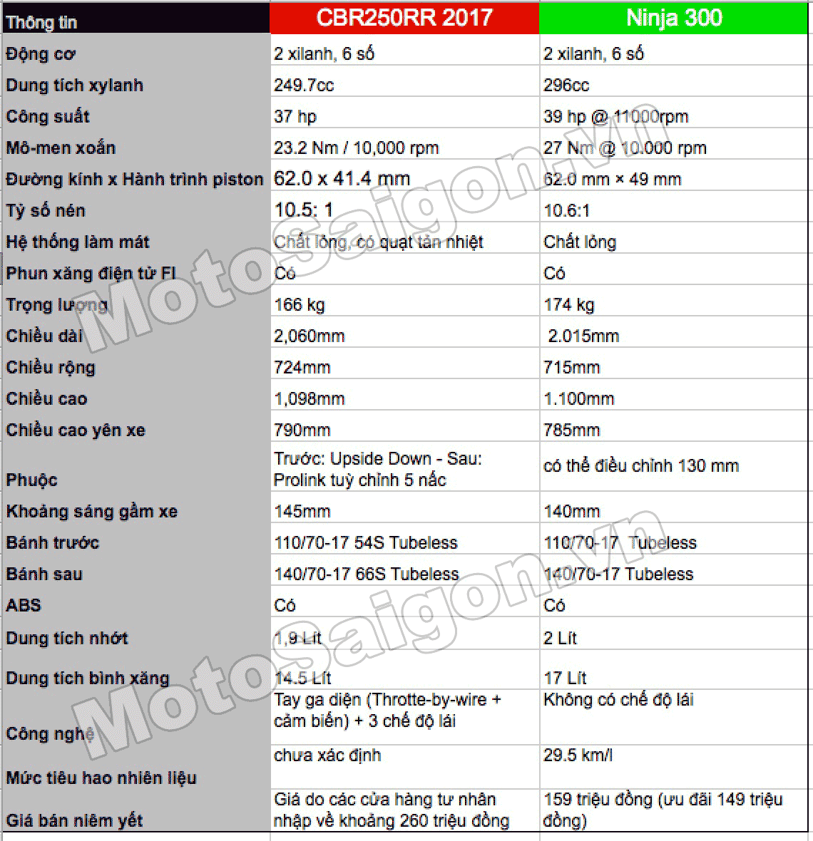So sánh thông số CBR250rr 2017 vs Ninja 300 MotoSaigon.vn