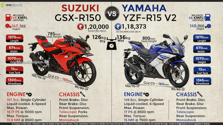 danh-gia-xe-suzuki-gsxs150-gsxr150-2017-motosaigon-1