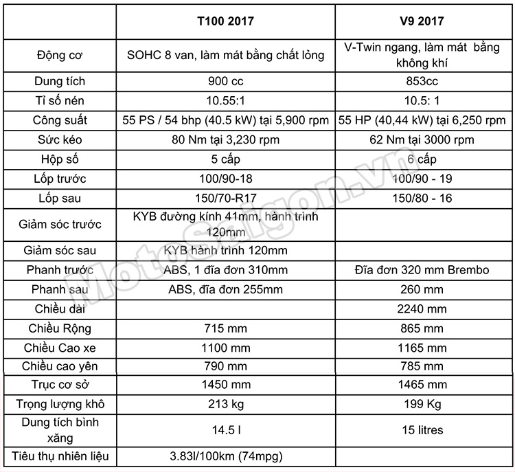 thong-so-triumph-t100-2017-moto-guzzi-v9-motosaigon