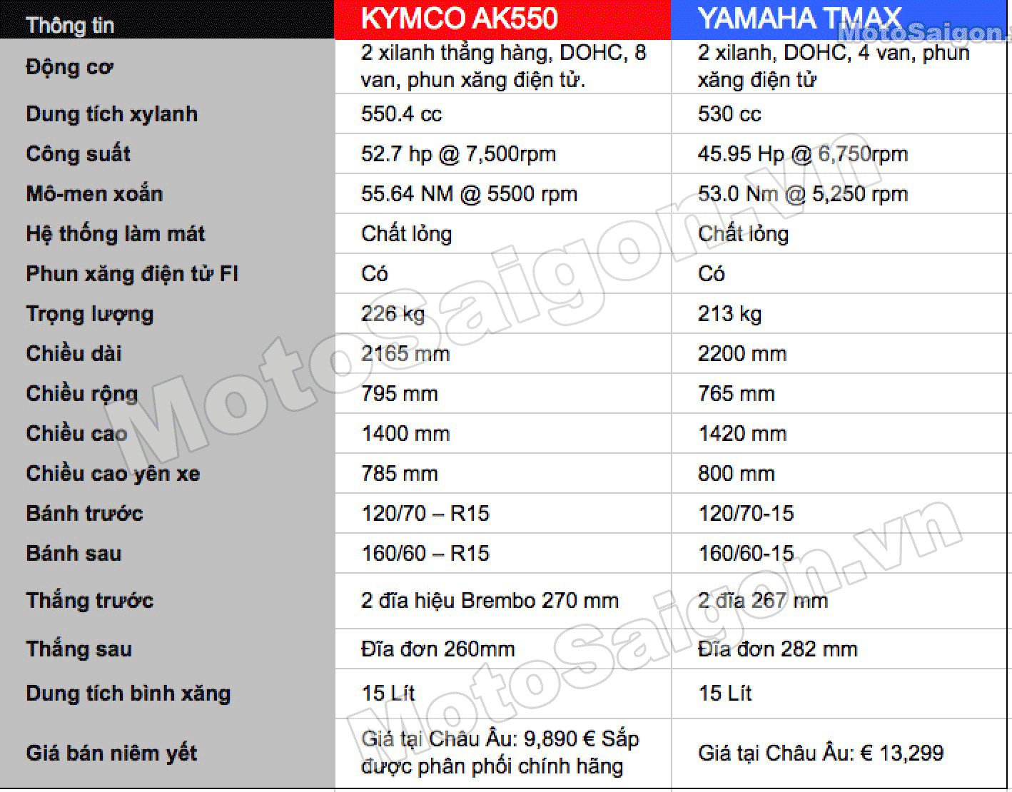 Thông số kỹ thuật KYMCO AK550 vs YAMAHA TMAX