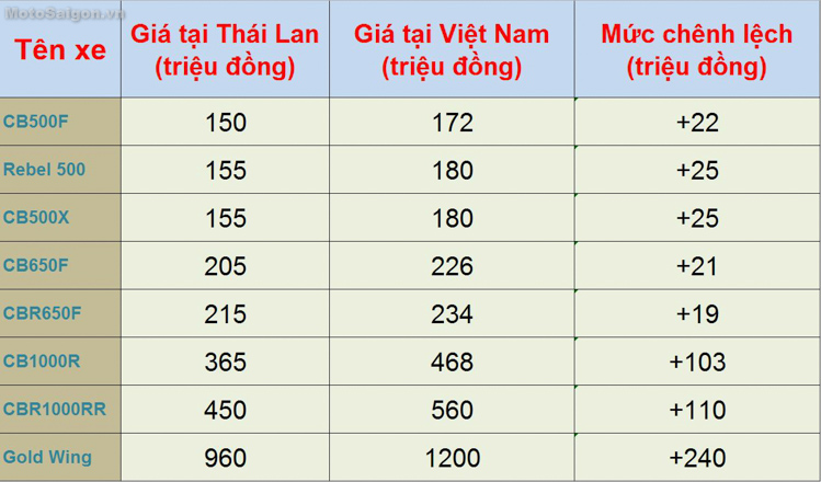 So sánh giá xe Moto Honda của Việt Nam so với Thái Lan