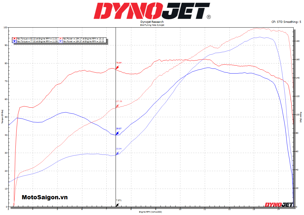 Kết quả thử nghiệm DynoJet của BMW S1000RR 2020